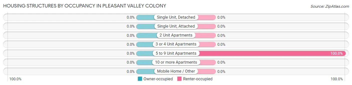 Housing Structures by Occupancy in Pleasant Valley Colony