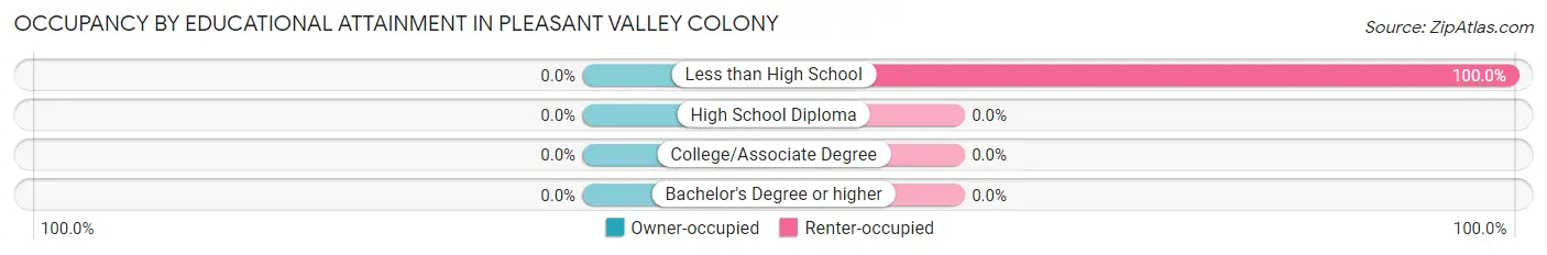 Occupancy by Educational Attainment in Pleasant Valley Colony