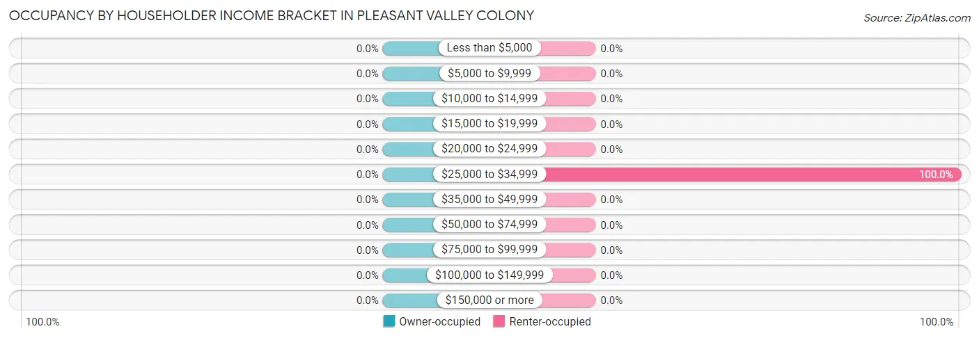 Occupancy by Householder Income Bracket in Pleasant Valley Colony