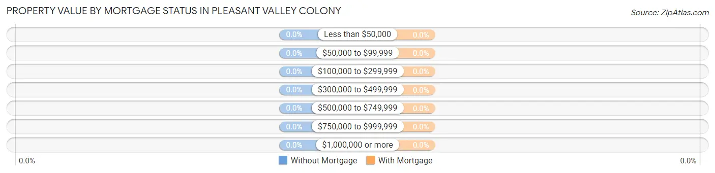 Property Value by Mortgage Status in Pleasant Valley Colony