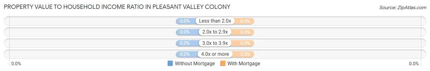 Property Value to Household Income Ratio in Pleasant Valley Colony