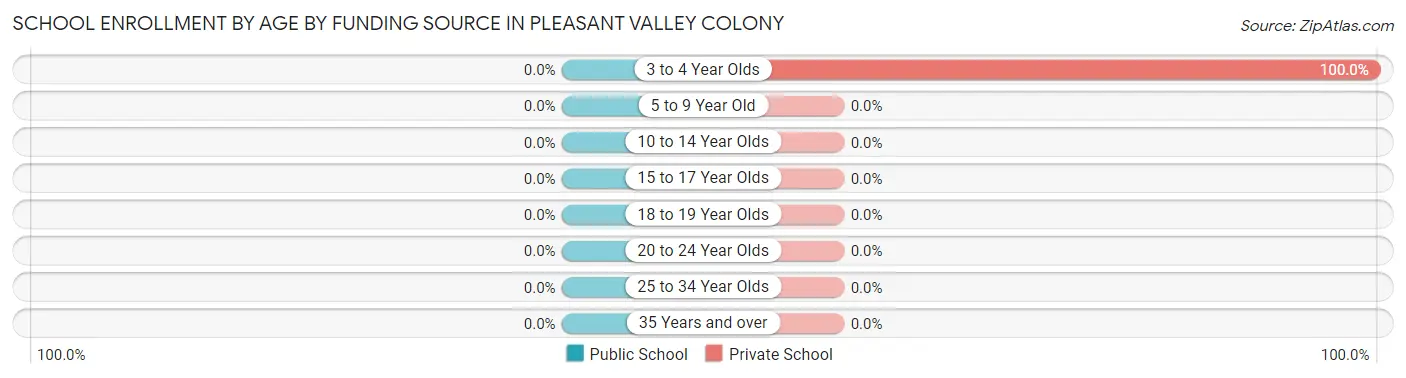 School Enrollment by Age by Funding Source in Pleasant Valley Colony
