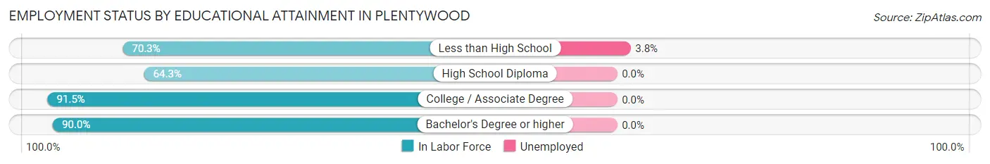Employment Status by Educational Attainment in Plentywood