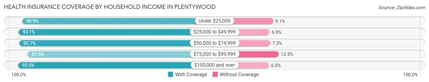 Health Insurance Coverage by Household Income in Plentywood