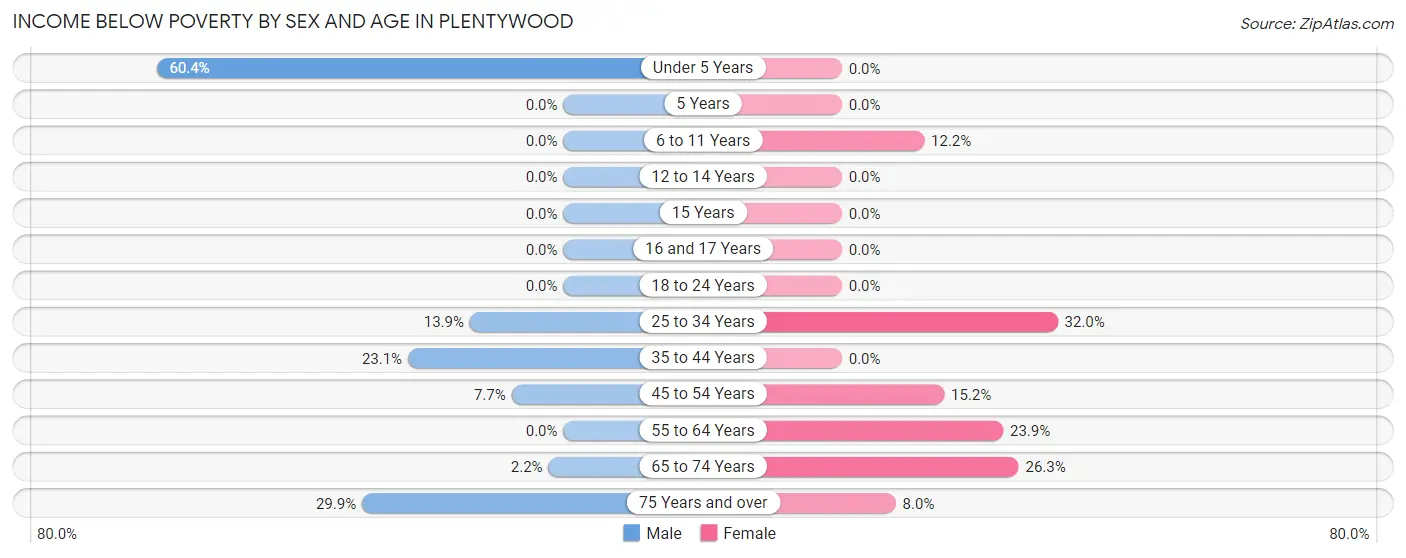 Income Below Poverty by Sex and Age in Plentywood