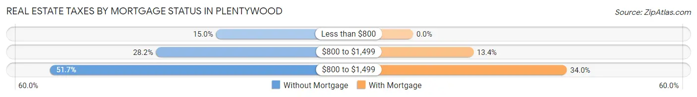 Real Estate Taxes by Mortgage Status in Plentywood