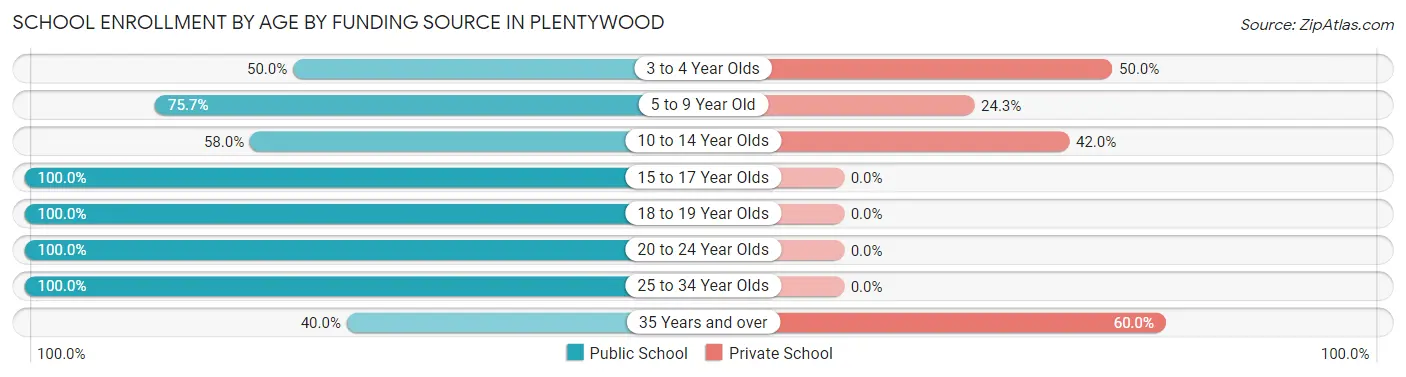 School Enrollment by Age by Funding Source in Plentywood