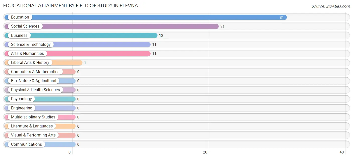 Educational Attainment by Field of Study in Plevna