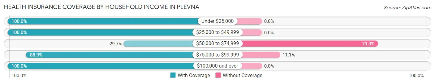 Health Insurance Coverage by Household Income in Plevna