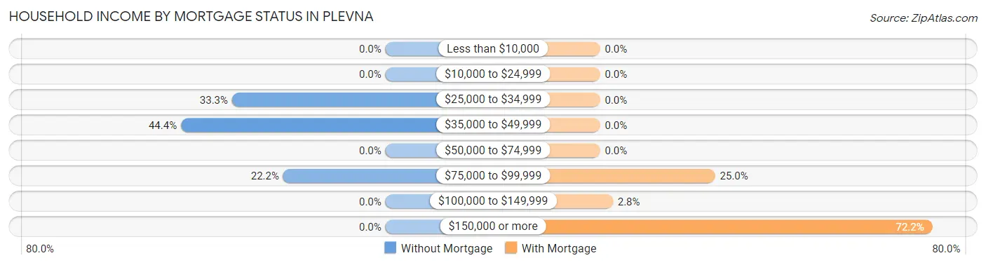 Household Income by Mortgage Status in Plevna