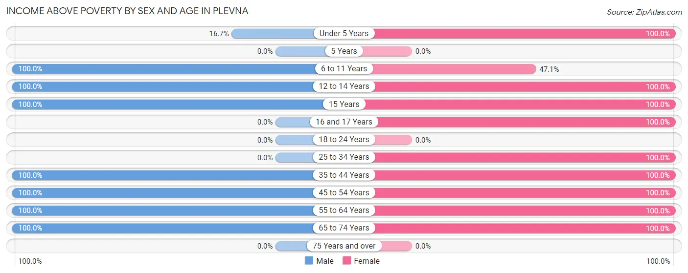 Income Above Poverty by Sex and Age in Plevna