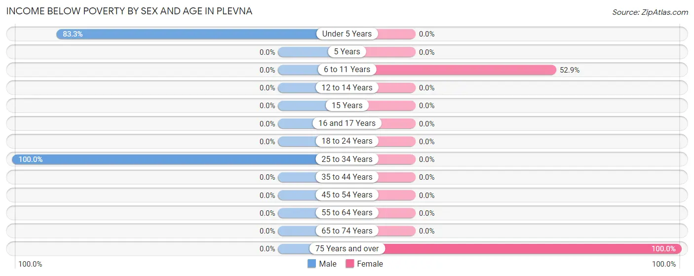 Income Below Poverty by Sex and Age in Plevna