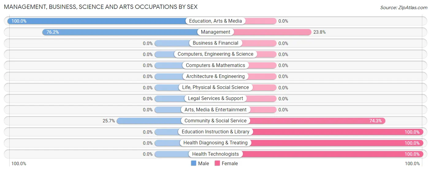 Management, Business, Science and Arts Occupations by Sex in Plevna