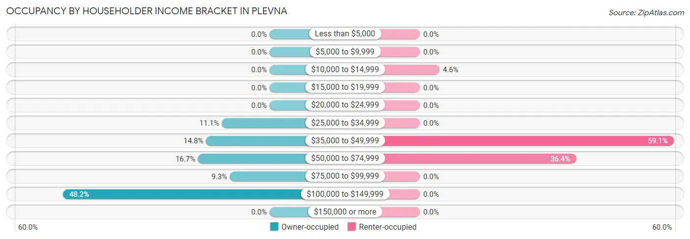Occupancy by Householder Income Bracket in Plevna