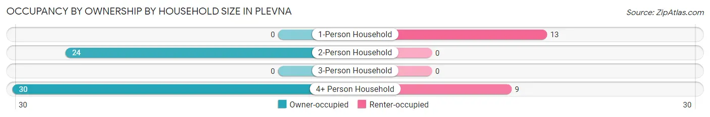 Occupancy by Ownership by Household Size in Plevna