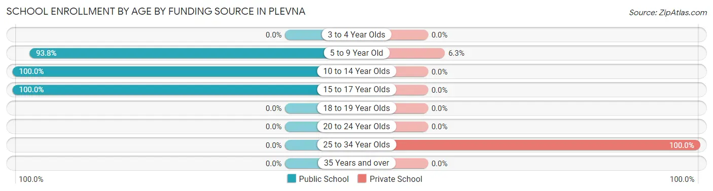 School Enrollment by Age by Funding Source in Plevna