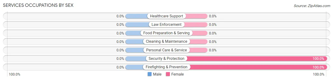 Services Occupations by Sex in Plevna
