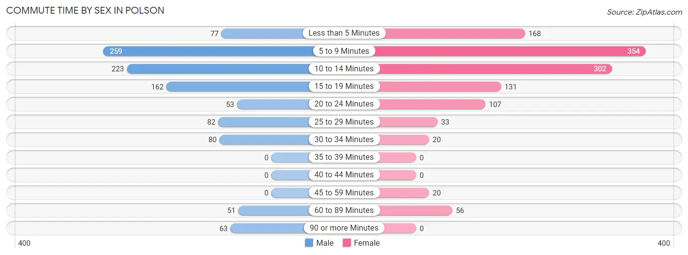 Commute Time by Sex in Polson