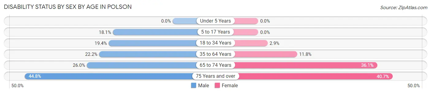 Disability Status by Sex by Age in Polson