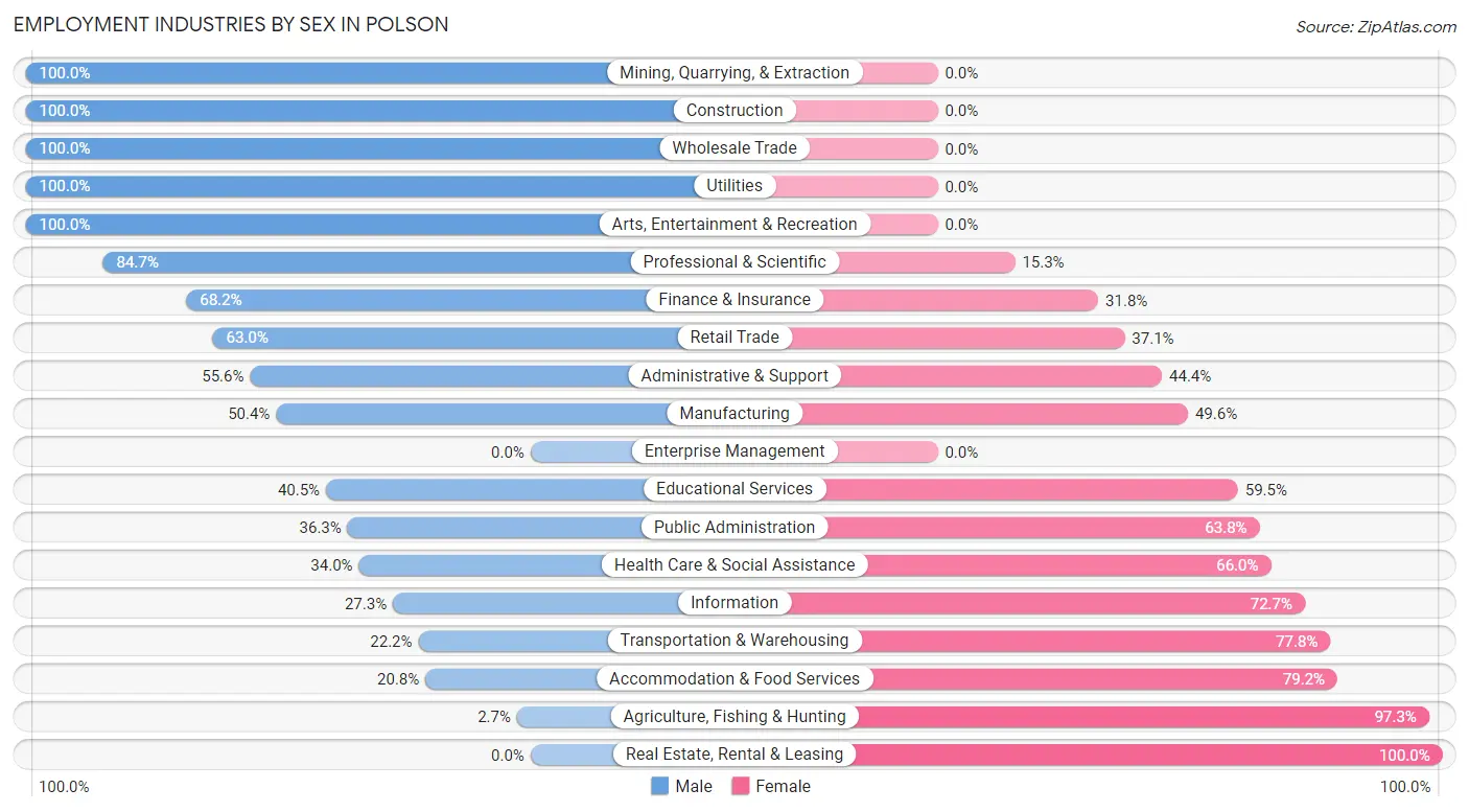 Employment Industries by Sex in Polson