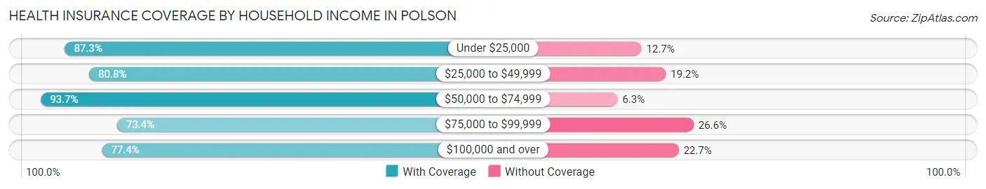 Health Insurance Coverage by Household Income in Polson