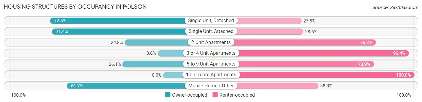 Housing Structures by Occupancy in Polson