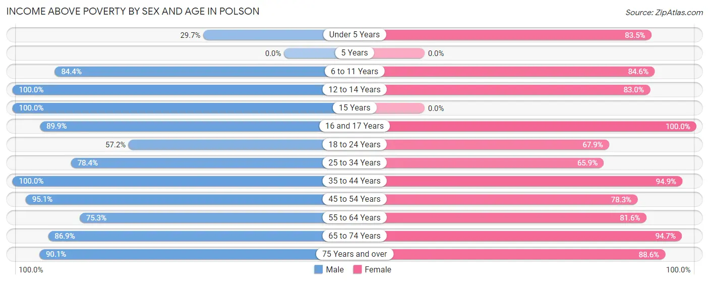 Income Above Poverty by Sex and Age in Polson