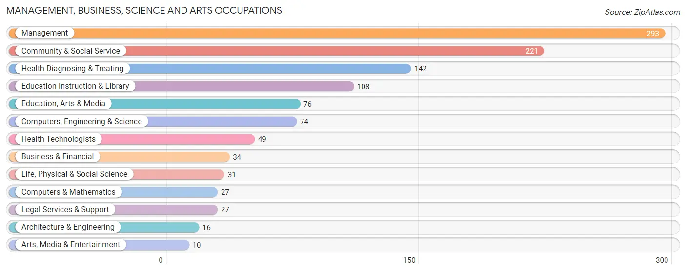 Management, Business, Science and Arts Occupations in Polson