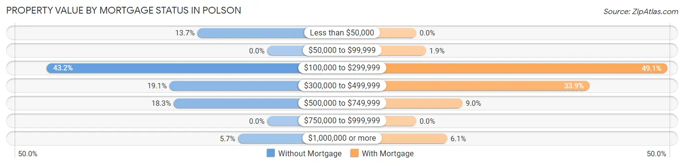 Property Value by Mortgage Status in Polson