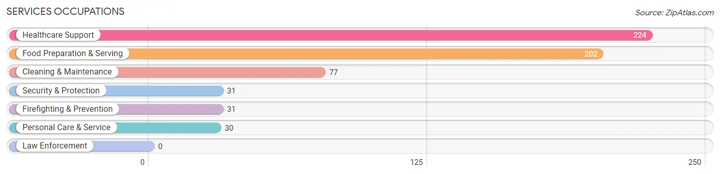 Services Occupations in Polson