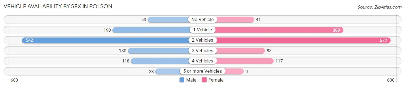 Vehicle Availability by Sex in Polson