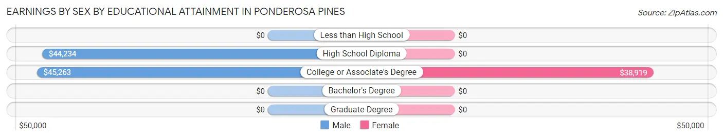 Earnings by Sex by Educational Attainment in Ponderosa Pines