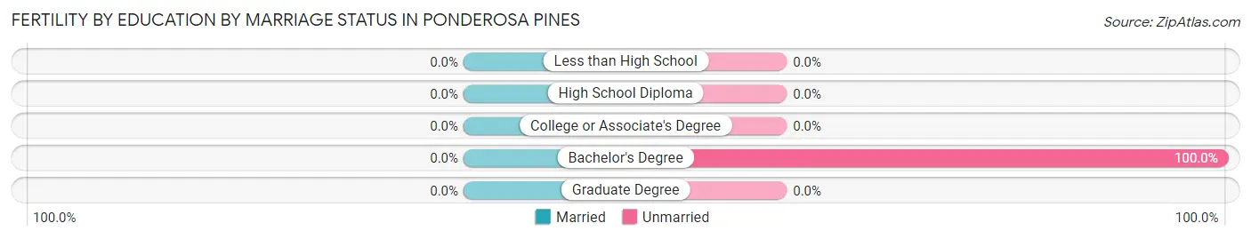 Female Fertility by Education by Marriage Status in Ponderosa Pines
