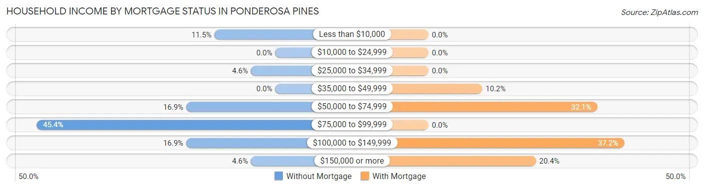 Household Income by Mortgage Status in Ponderosa Pines
