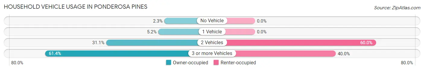 Household Vehicle Usage in Ponderosa Pines