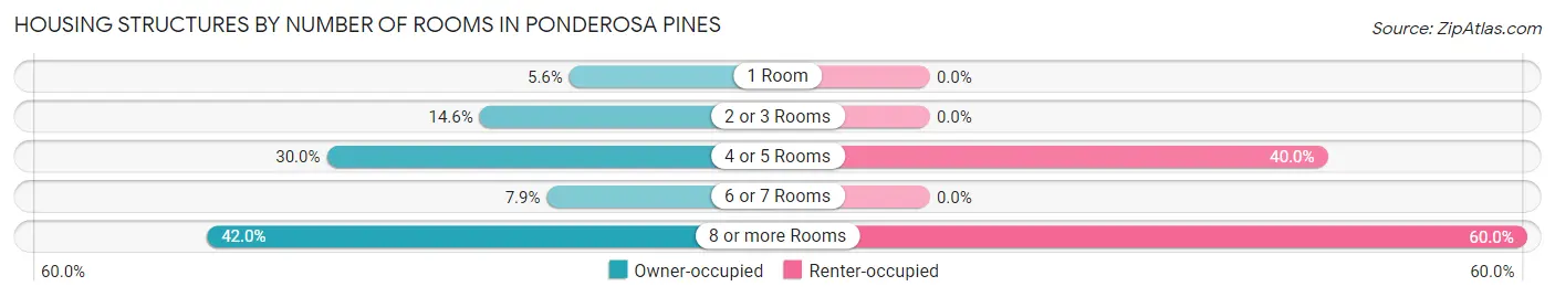 Housing Structures by Number of Rooms in Ponderosa Pines