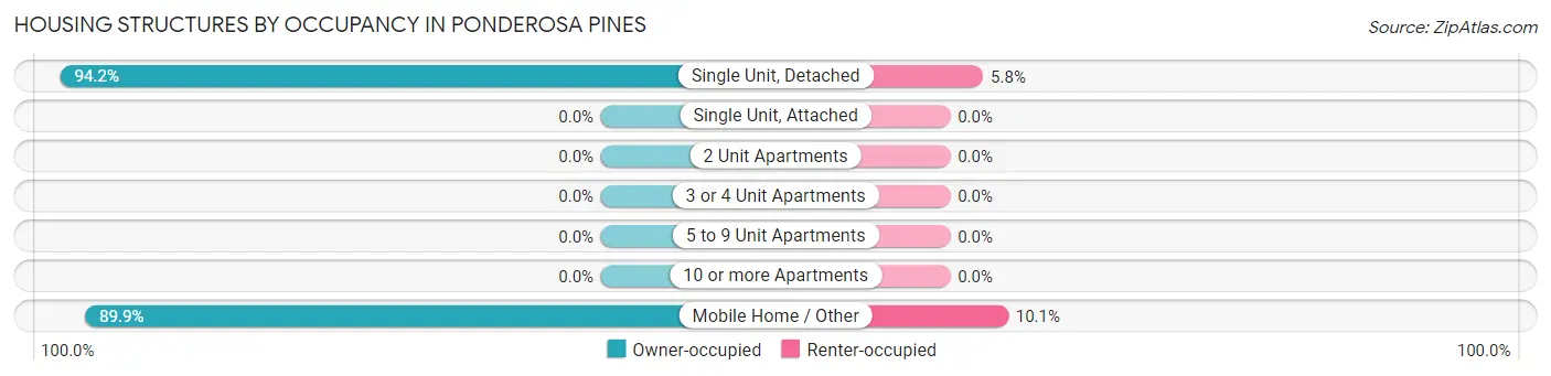 Housing Structures by Occupancy in Ponderosa Pines