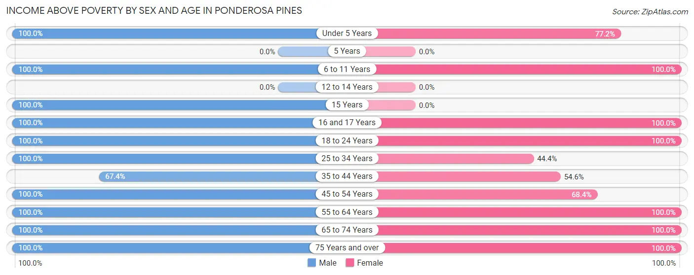 Income Above Poverty by Sex and Age in Ponderosa Pines
