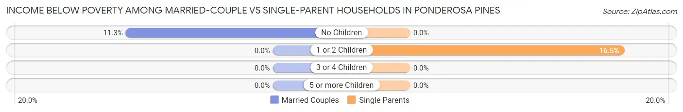 Income Below Poverty Among Married-Couple vs Single-Parent Households in Ponderosa Pines