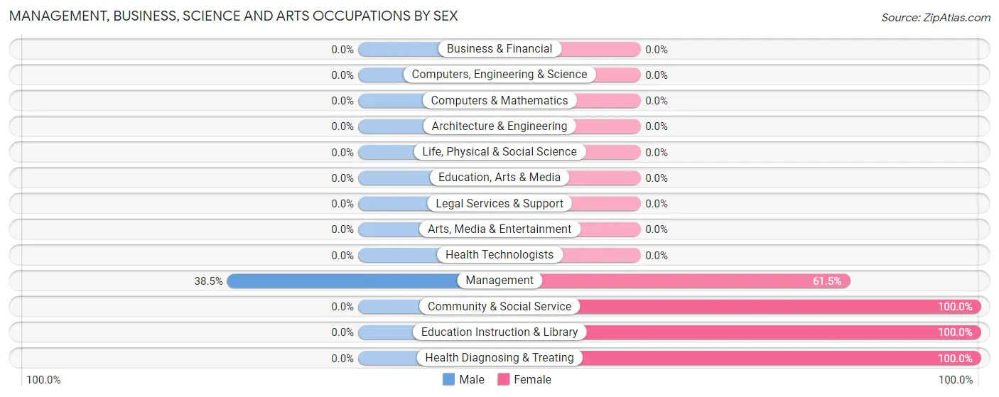 Management, Business, Science and Arts Occupations by Sex in Ponderosa Pines