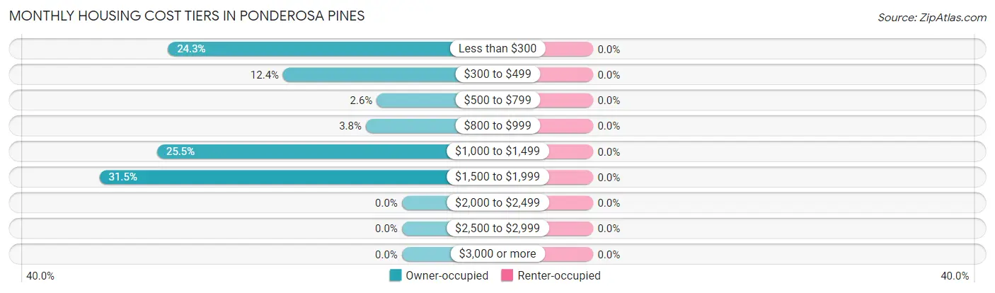 Monthly Housing Cost Tiers in Ponderosa Pines