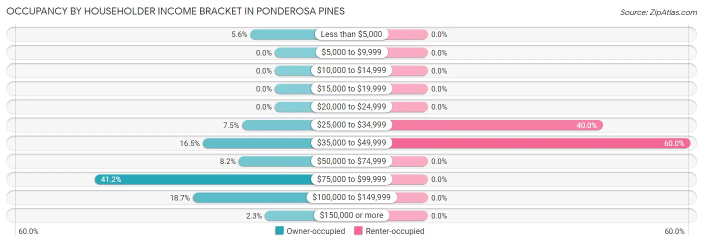 Occupancy by Householder Income Bracket in Ponderosa Pines