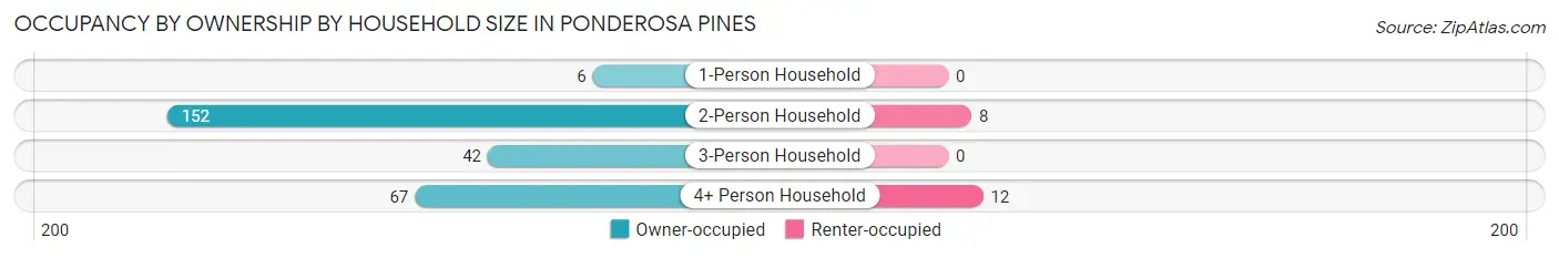 Occupancy by Ownership by Household Size in Ponderosa Pines