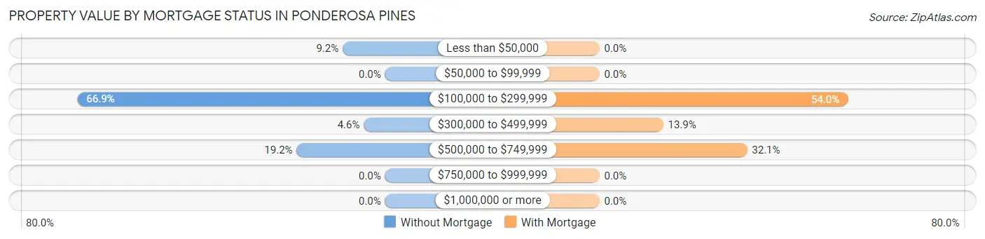 Property Value by Mortgage Status in Ponderosa Pines