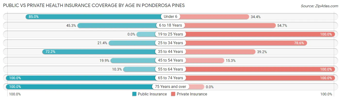 Public vs Private Health Insurance Coverage by Age in Ponderosa Pines