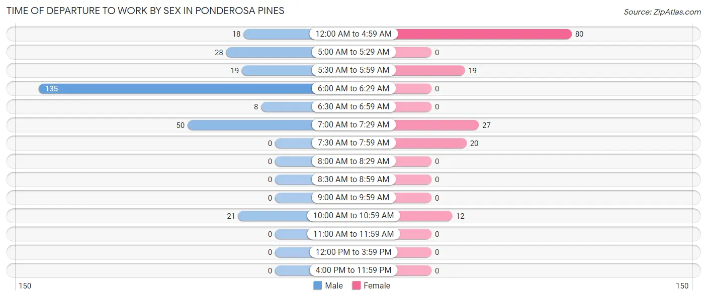Time of Departure to Work by Sex in Ponderosa Pines
