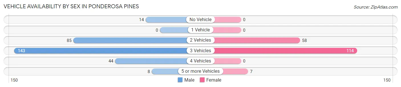 Vehicle Availability by Sex in Ponderosa Pines