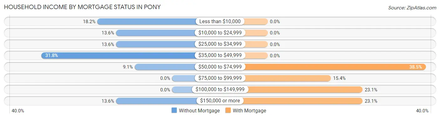 Household Income by Mortgage Status in Pony
