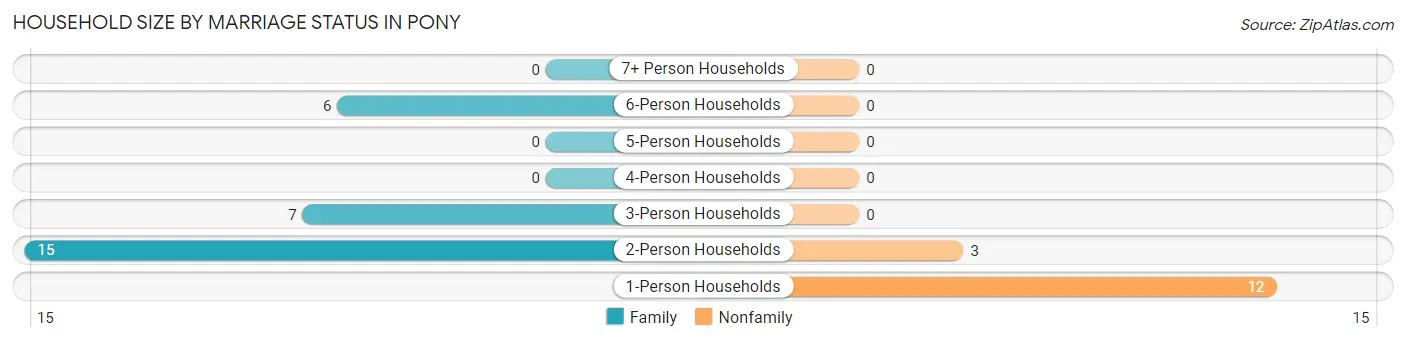 Household Size by Marriage Status in Pony