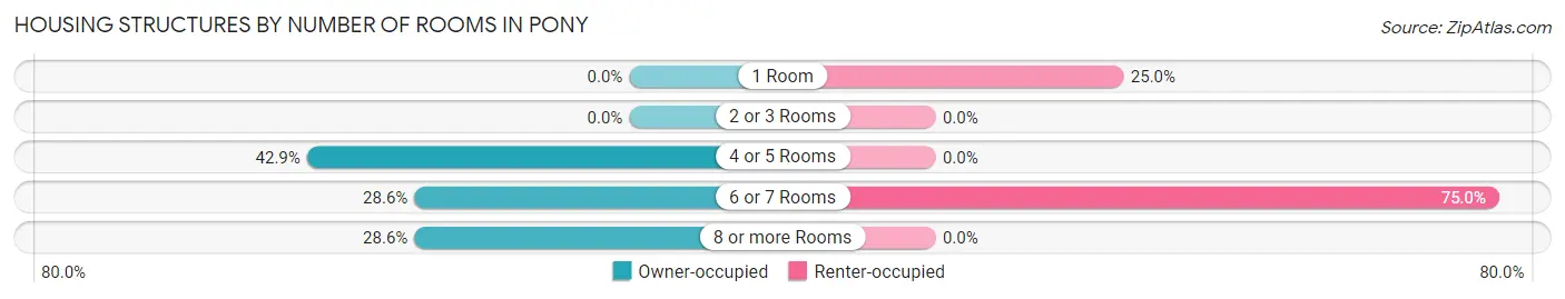 Housing Structures by Number of Rooms in Pony